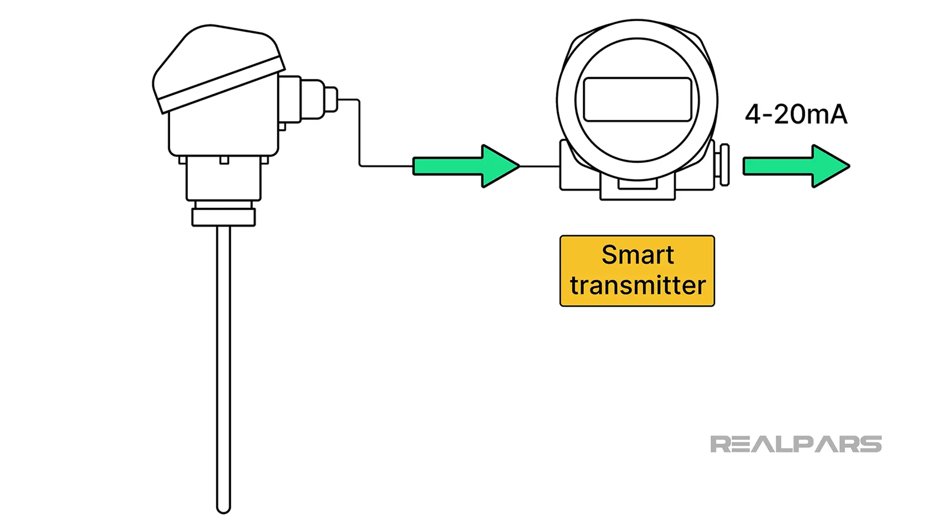Essentials of Smart Temperature Transmitters and NAMUR NE 107 RealPars
